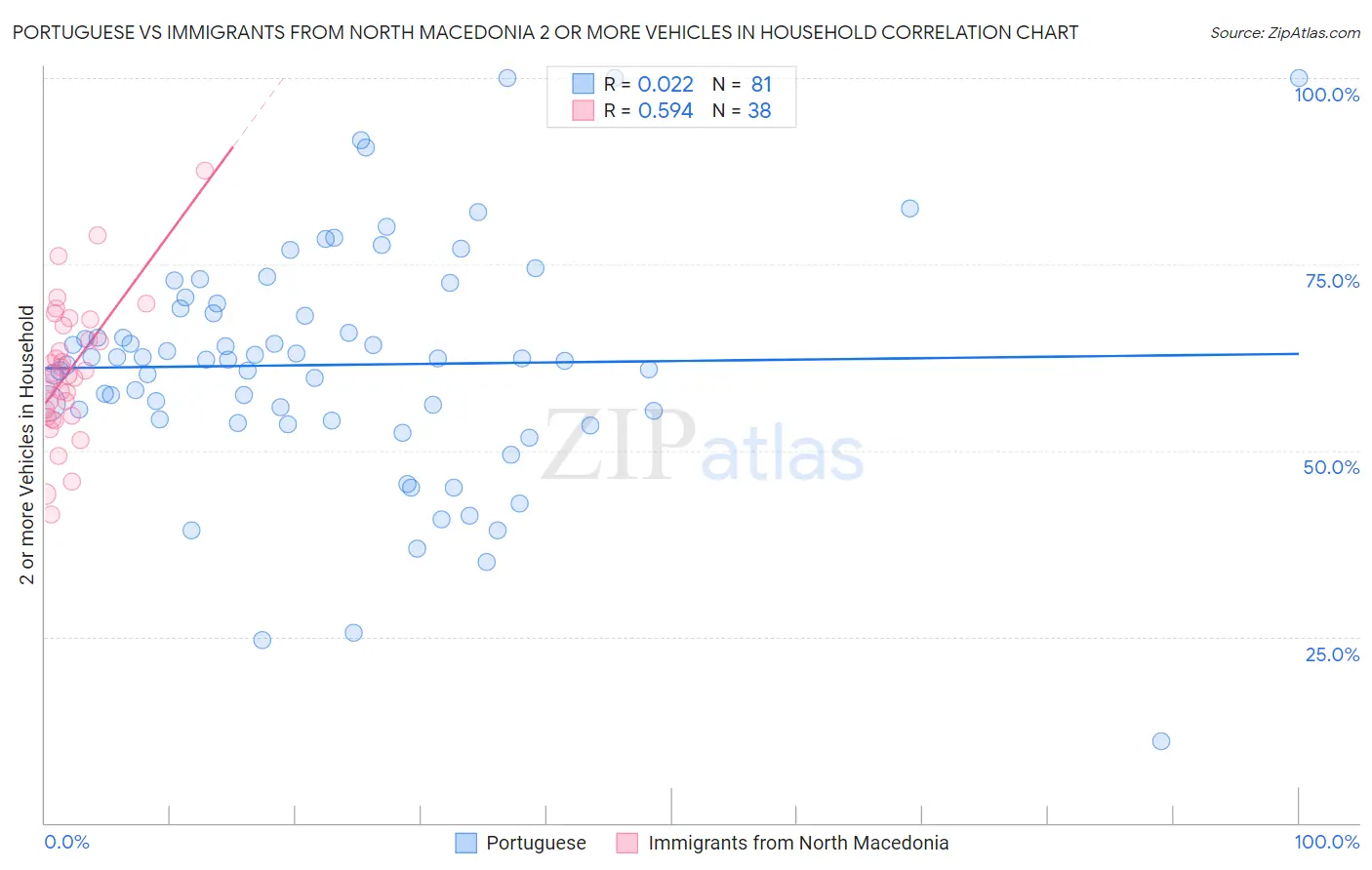 Portuguese vs Immigrants from North Macedonia 2 or more Vehicles in Household