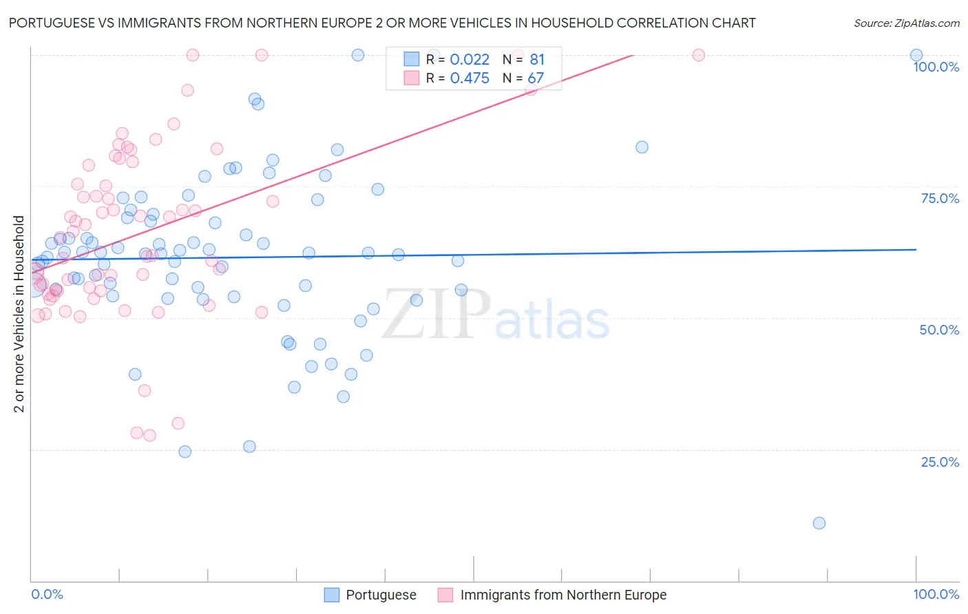 Portuguese vs Immigrants from Northern Europe 2 or more Vehicles in Household