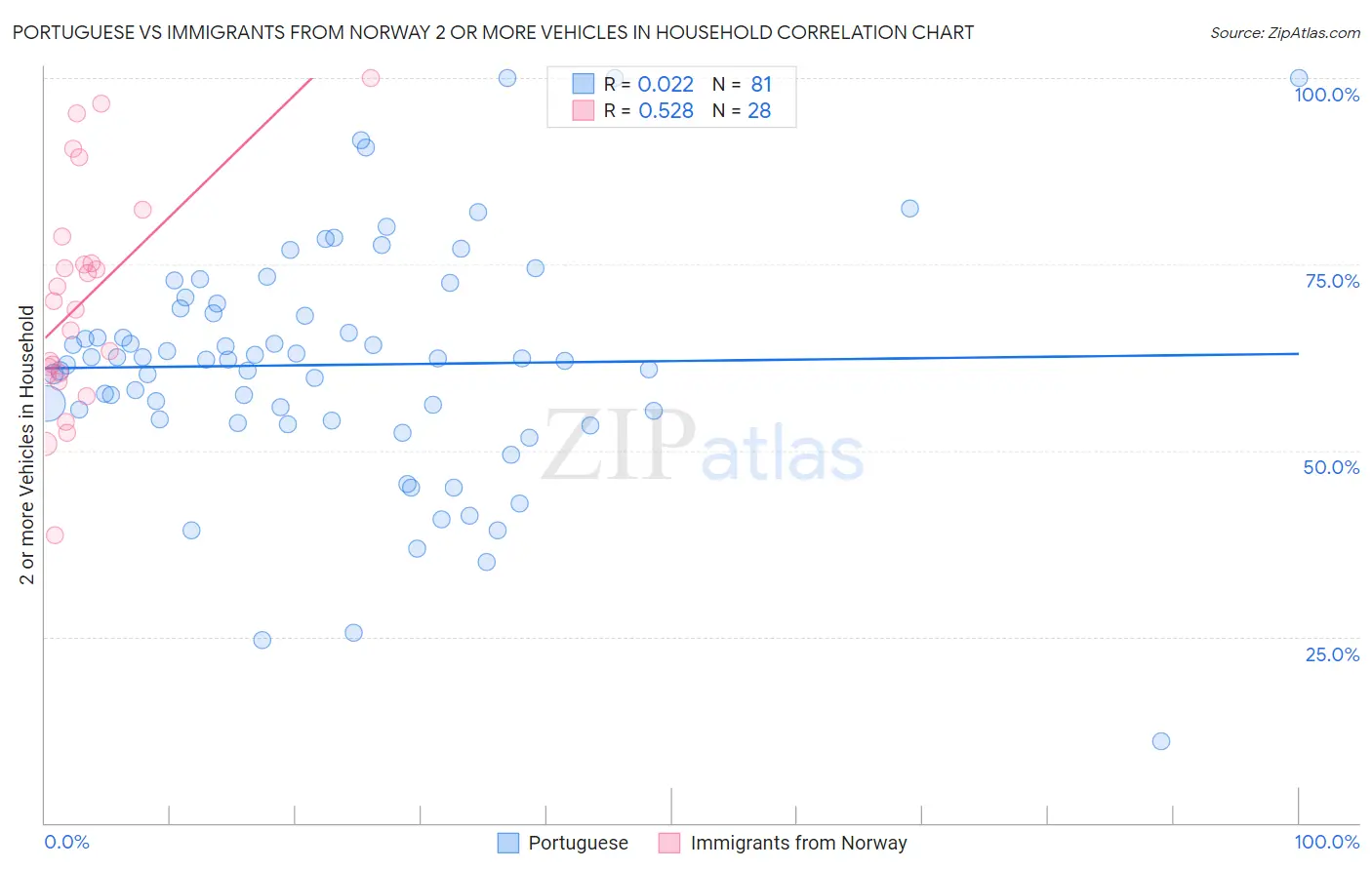 Portuguese vs Immigrants from Norway 2 or more Vehicles in Household