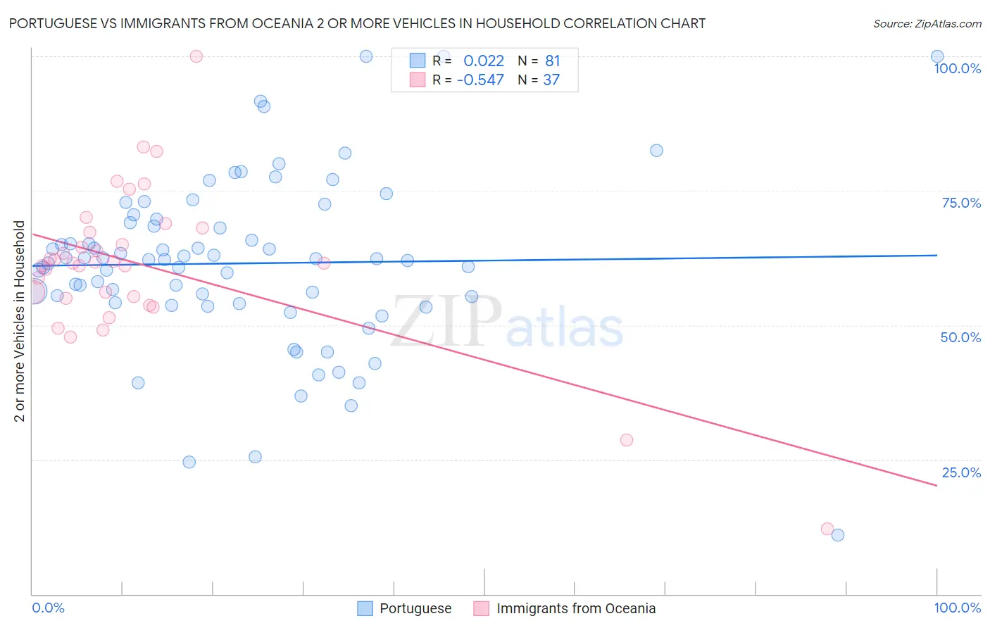 Portuguese vs Immigrants from Oceania 2 or more Vehicles in Household