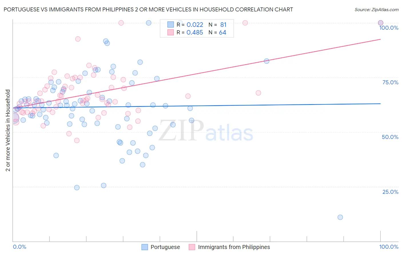 Portuguese vs Immigrants from Philippines 2 or more Vehicles in Household