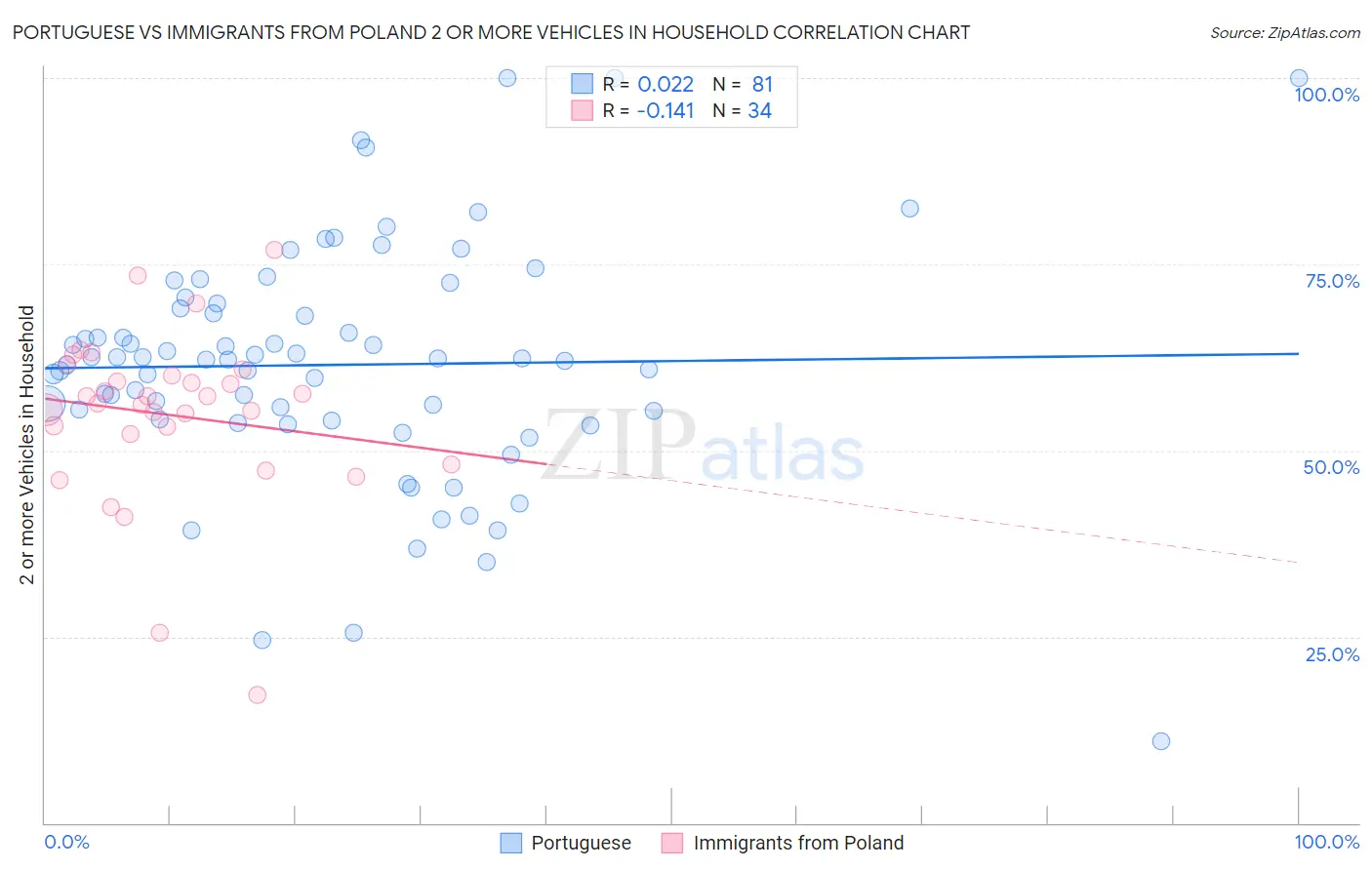 Portuguese vs Immigrants from Poland 2 or more Vehicles in Household