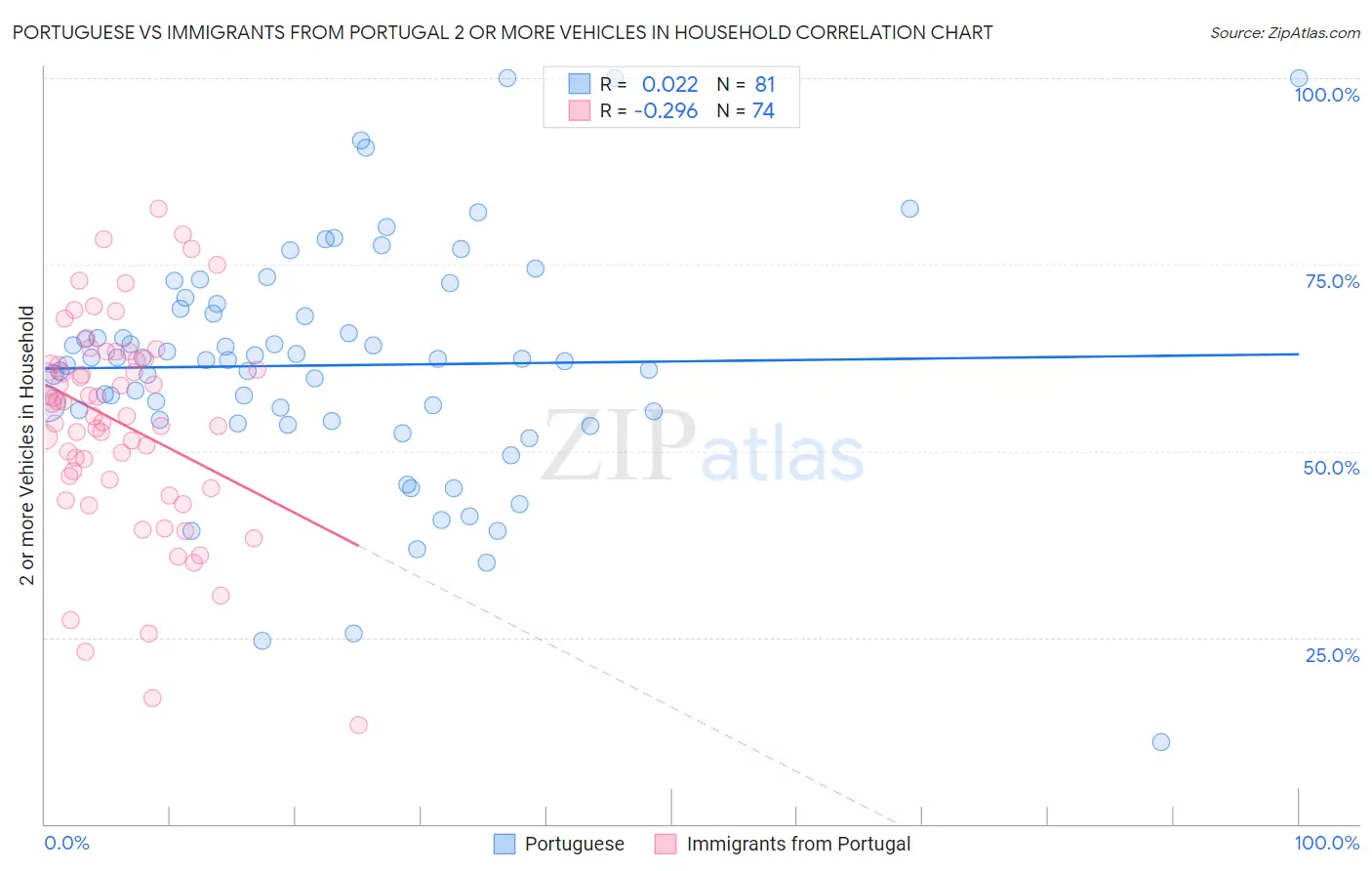 Portuguese vs Immigrants from Portugal 2 or more Vehicles in Household