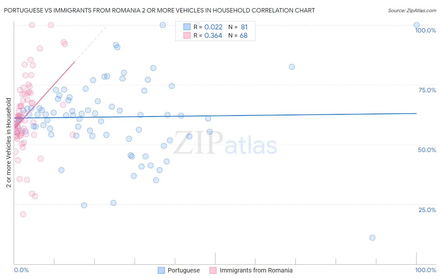 Portuguese vs Immigrants from Romania 2 or more Vehicles in Household