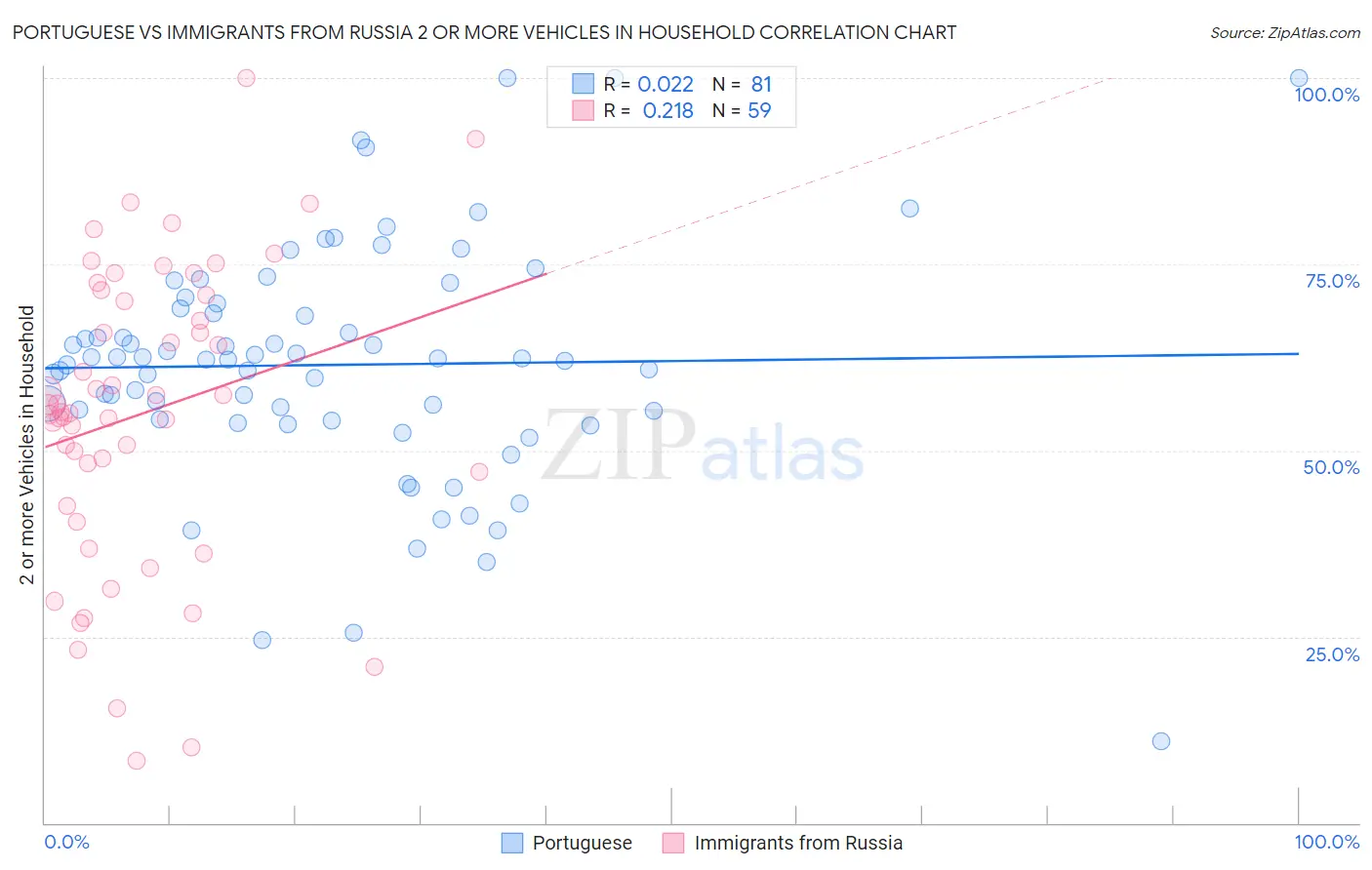 Portuguese vs Immigrants from Russia 2 or more Vehicles in Household