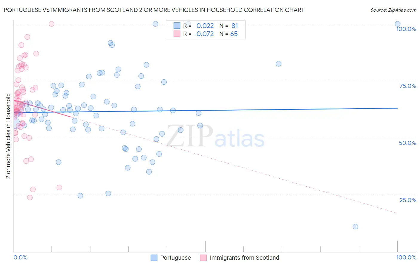 Portuguese vs Immigrants from Scotland 2 or more Vehicles in Household