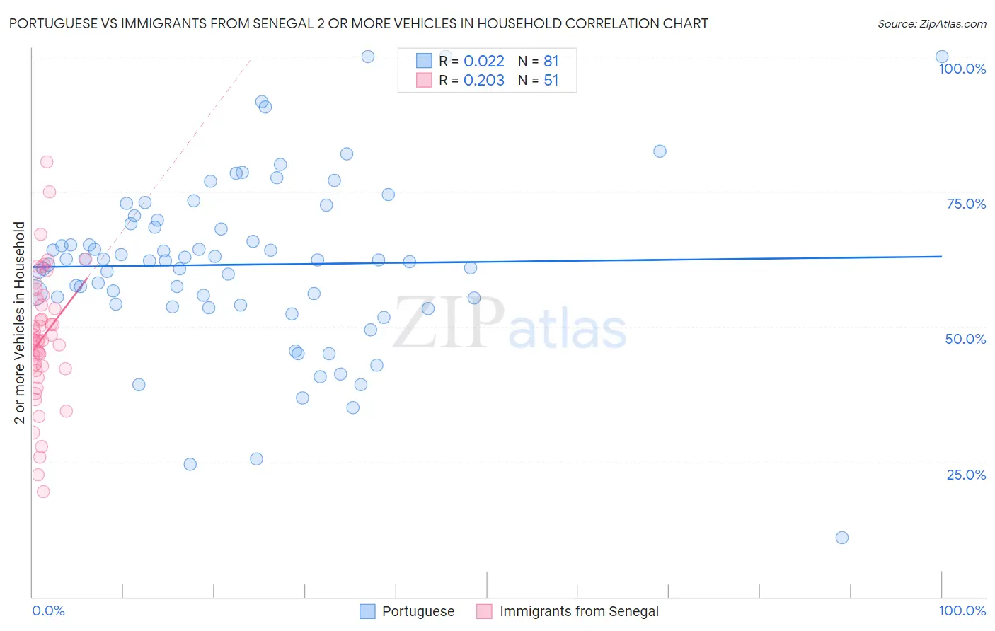 Portuguese vs Immigrants from Senegal 2 or more Vehicles in Household