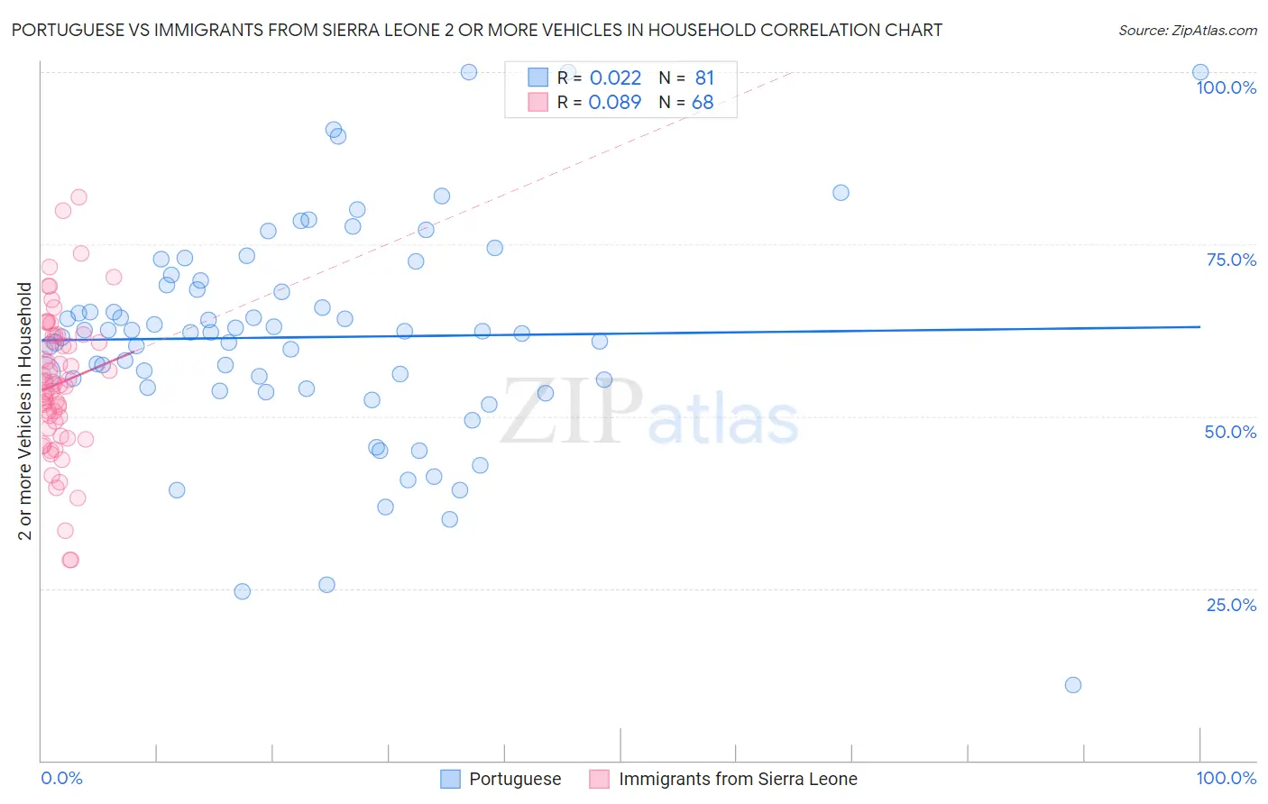 Portuguese vs Immigrants from Sierra Leone 2 or more Vehicles in Household