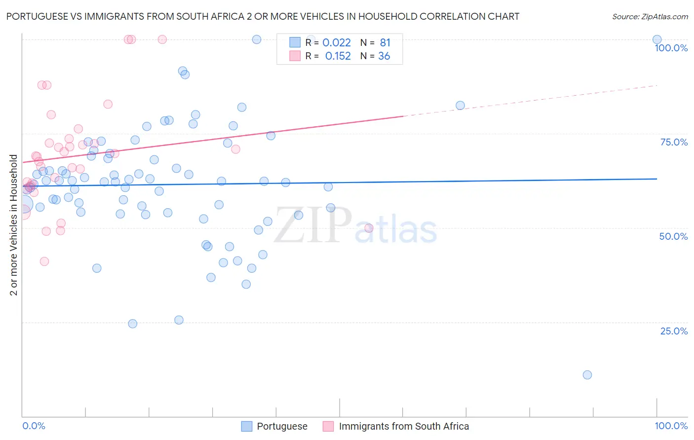 Portuguese vs Immigrants from South Africa 2 or more Vehicles in Household