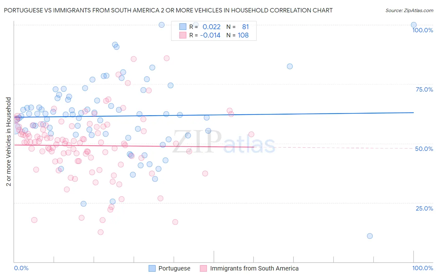 Portuguese vs Immigrants from South America 2 or more Vehicles in Household