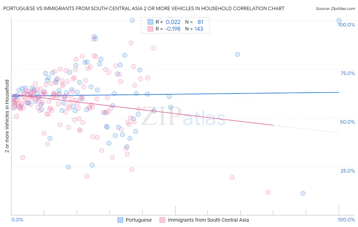 Portuguese vs Immigrants from South Central Asia 2 or more Vehicles in Household