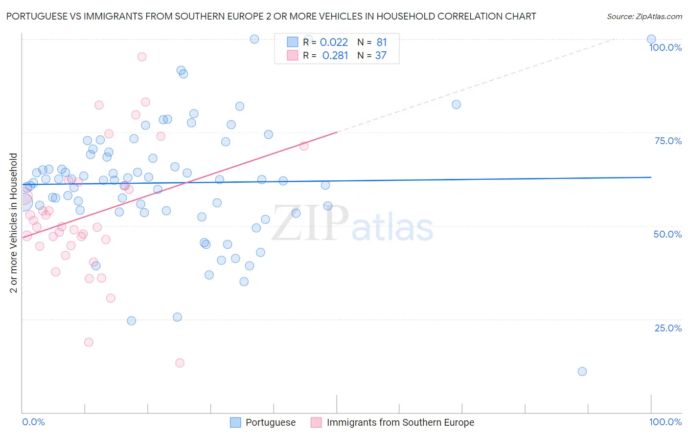 Portuguese vs Immigrants from Southern Europe 2 or more Vehicles in Household
