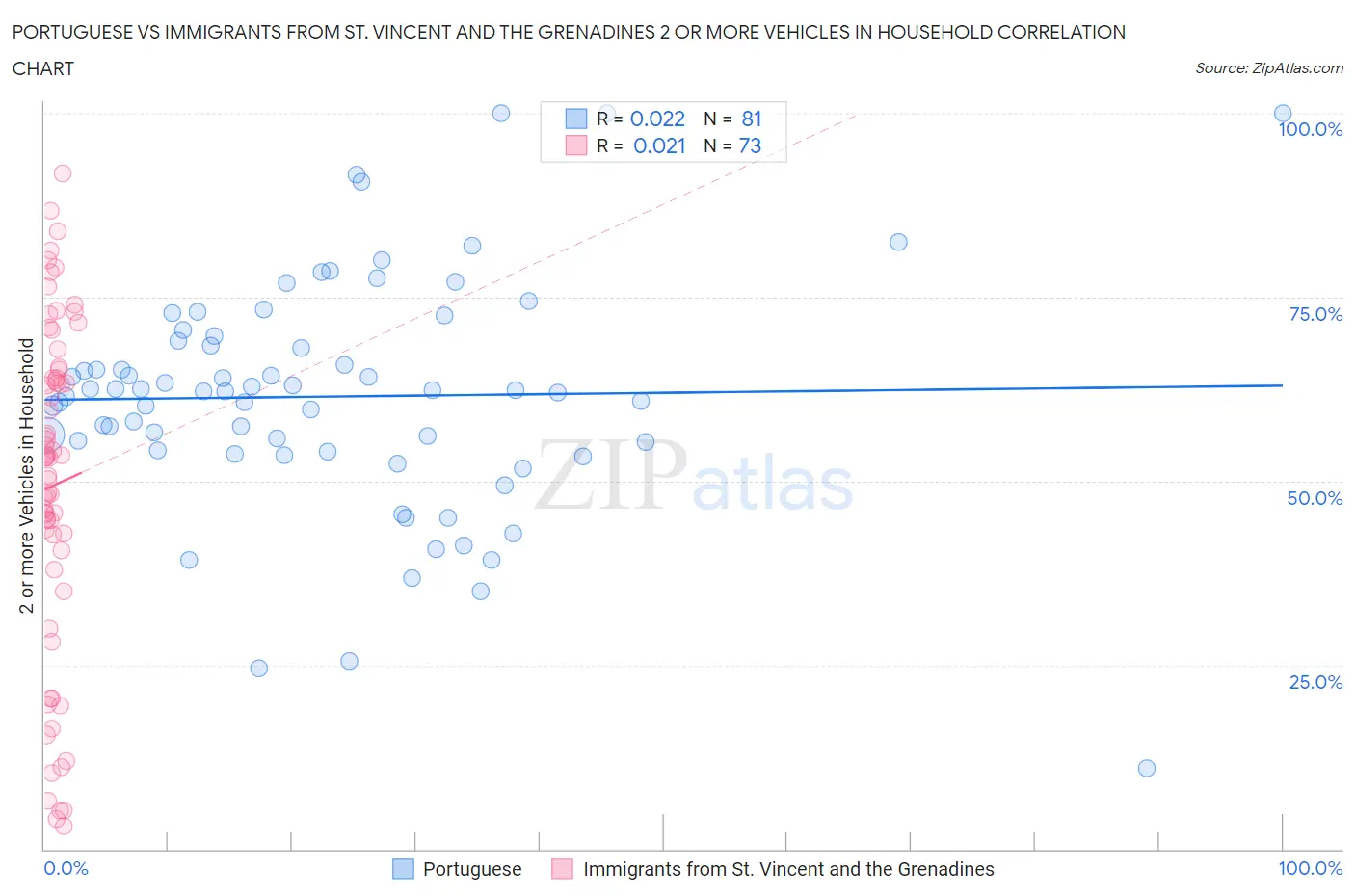Portuguese vs Immigrants from St. Vincent and the Grenadines 2 or more Vehicles in Household