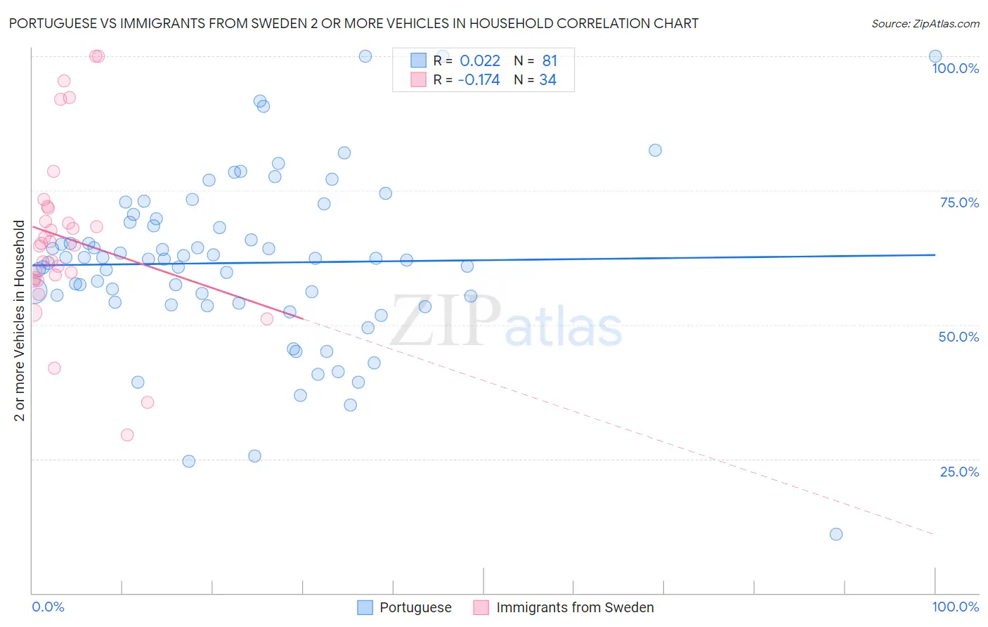 Portuguese vs Immigrants from Sweden 2 or more Vehicles in Household