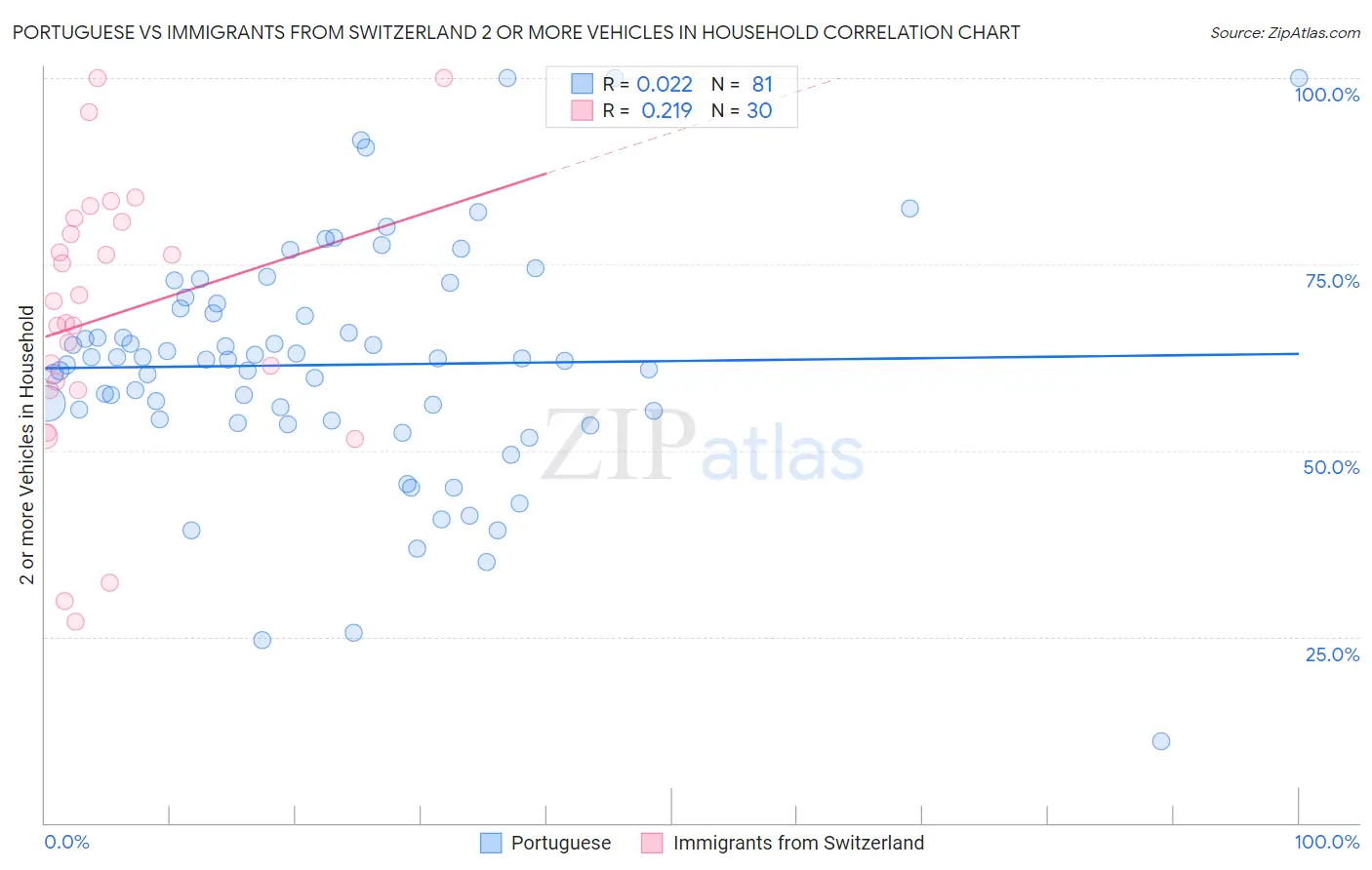 Portuguese vs Immigrants from Switzerland 2 or more Vehicles in Household