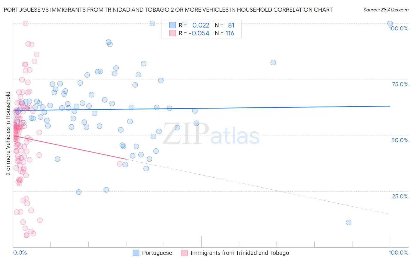 Portuguese vs Immigrants from Trinidad and Tobago 2 or more Vehicles in Household