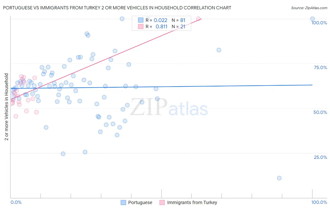 Portuguese vs Immigrants from Turkey 2 or more Vehicles in Household