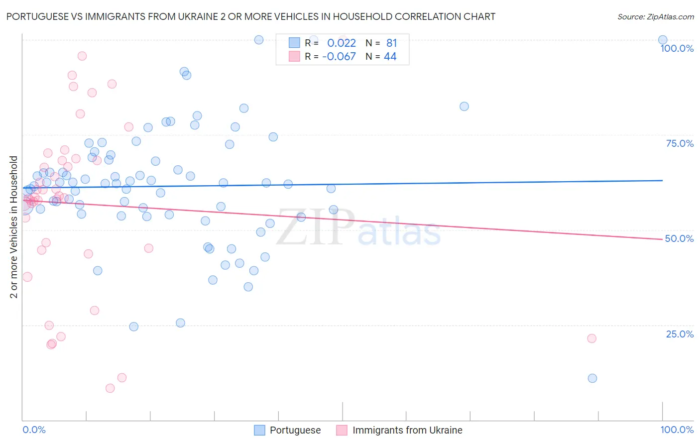 Portuguese vs Immigrants from Ukraine 2 or more Vehicles in Household