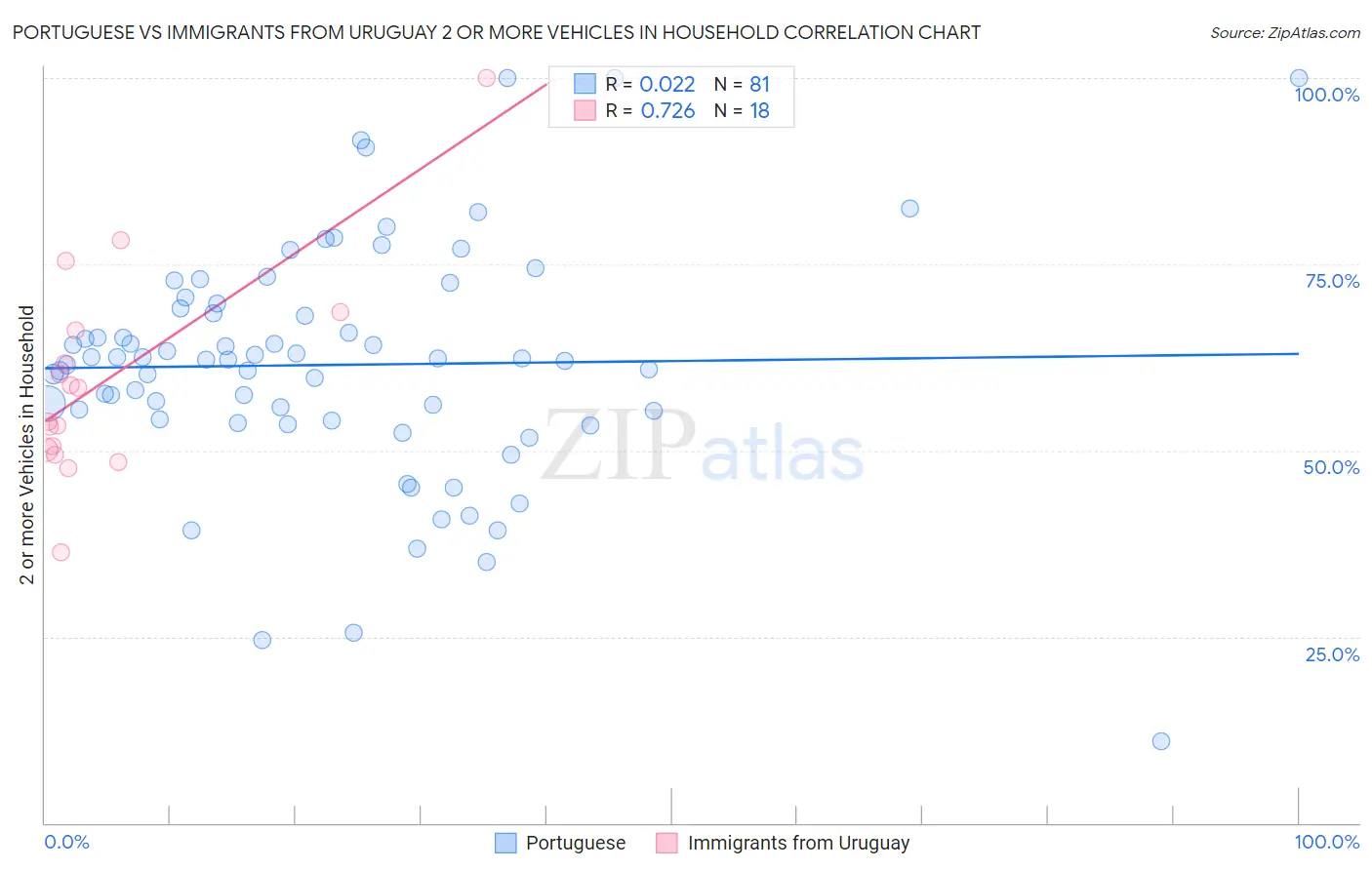Portuguese vs Immigrants from Uruguay 2 or more Vehicles in Household