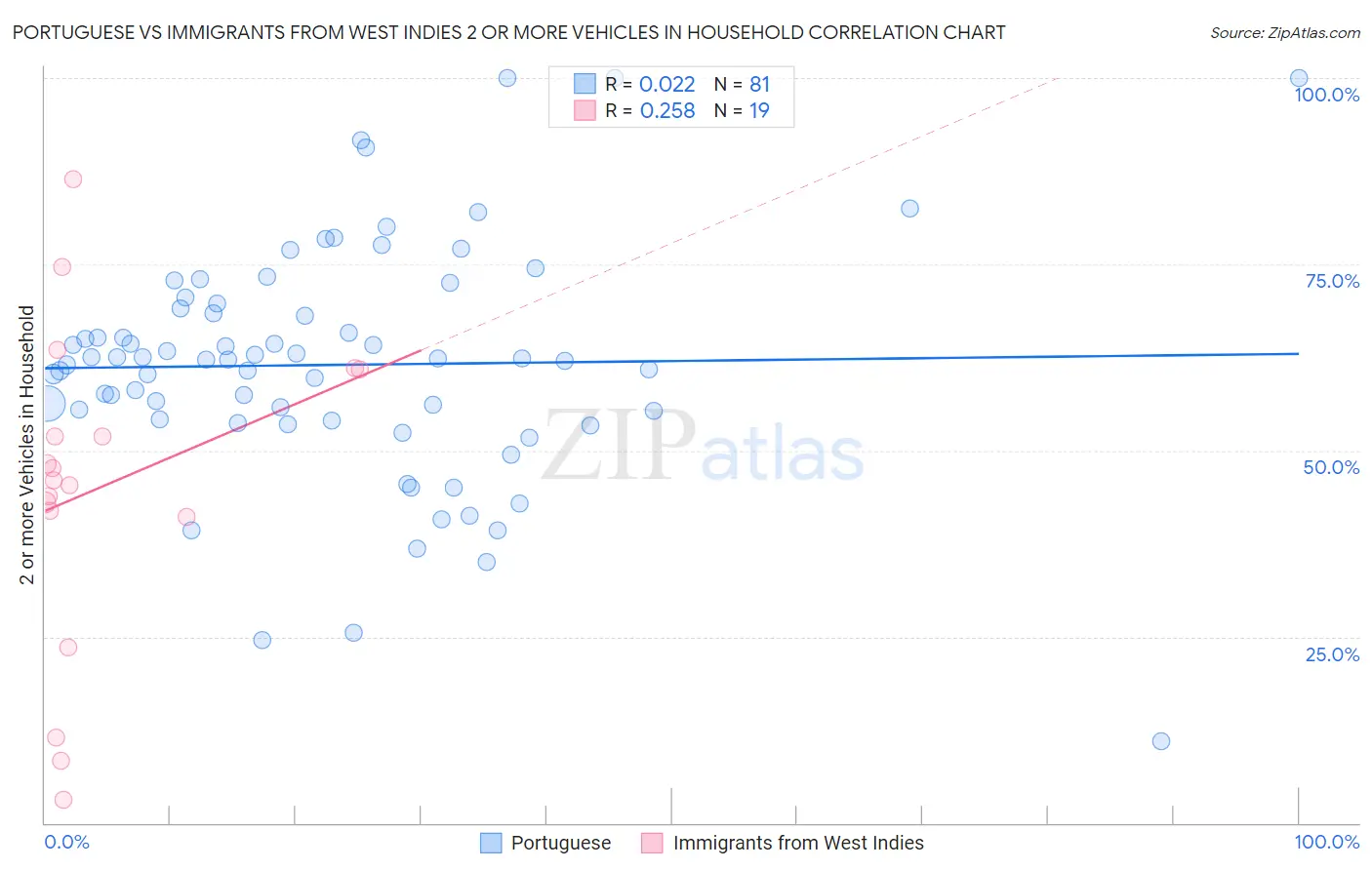 Portuguese vs Immigrants from West Indies 2 or more Vehicles in Household