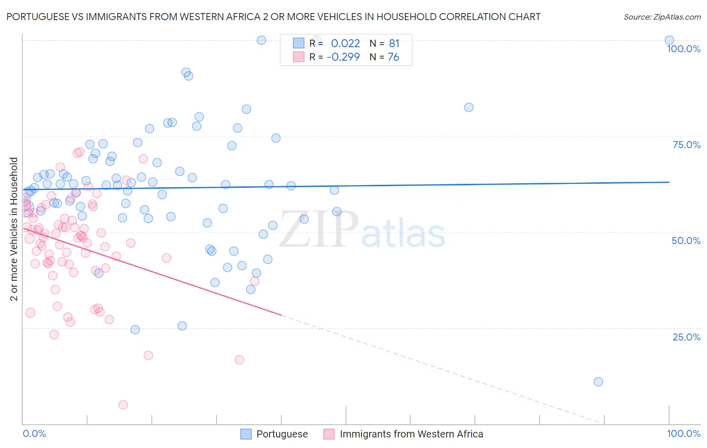 Portuguese vs Immigrants from Western Africa 2 or more Vehicles in Household