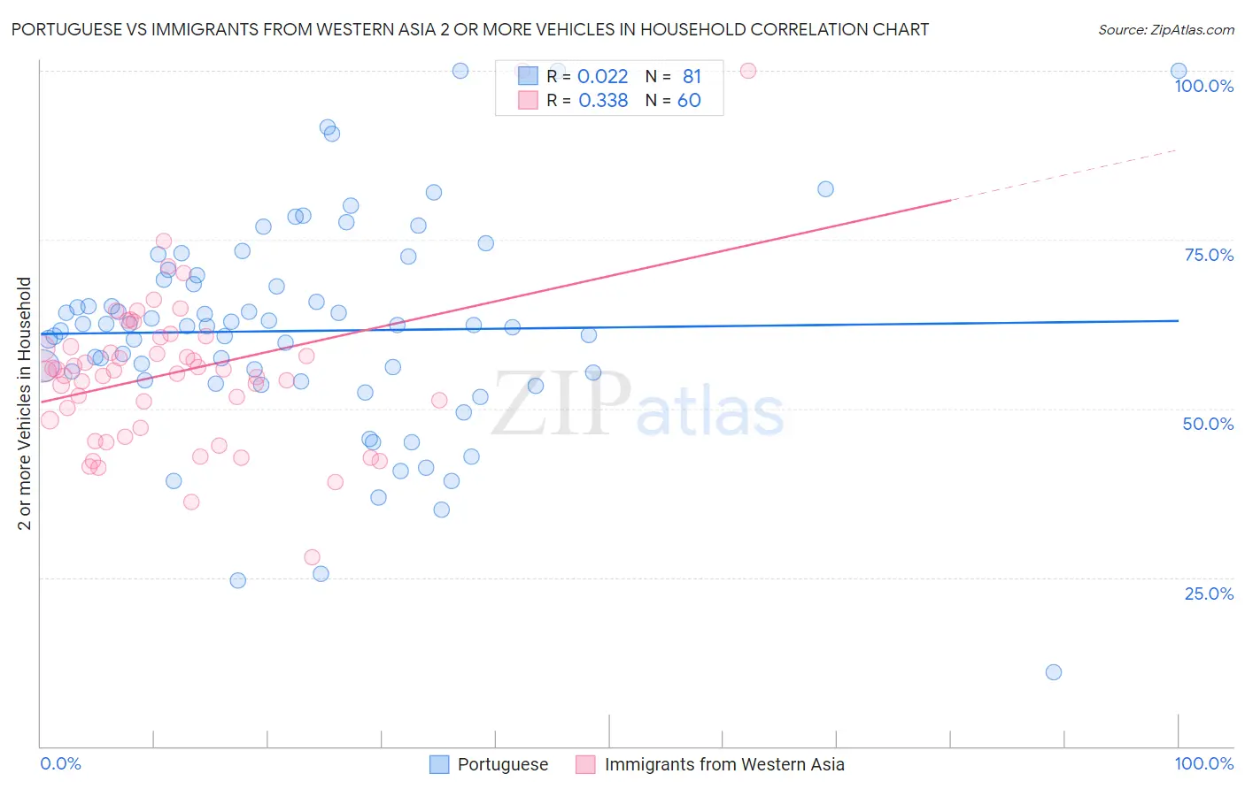 Portuguese vs Immigrants from Western Asia 2 or more Vehicles in Household