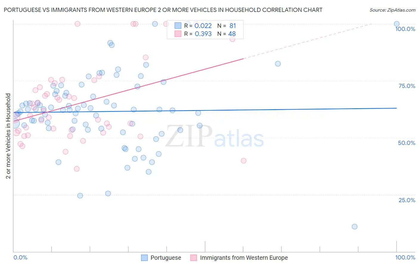 Portuguese vs Immigrants from Western Europe 2 or more Vehicles in Household
