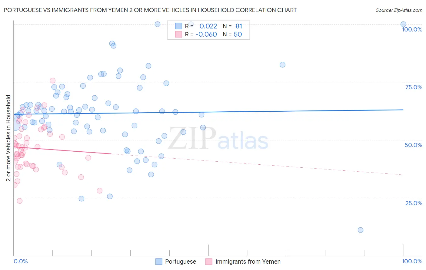 Portuguese vs Immigrants from Yemen 2 or more Vehicles in Household