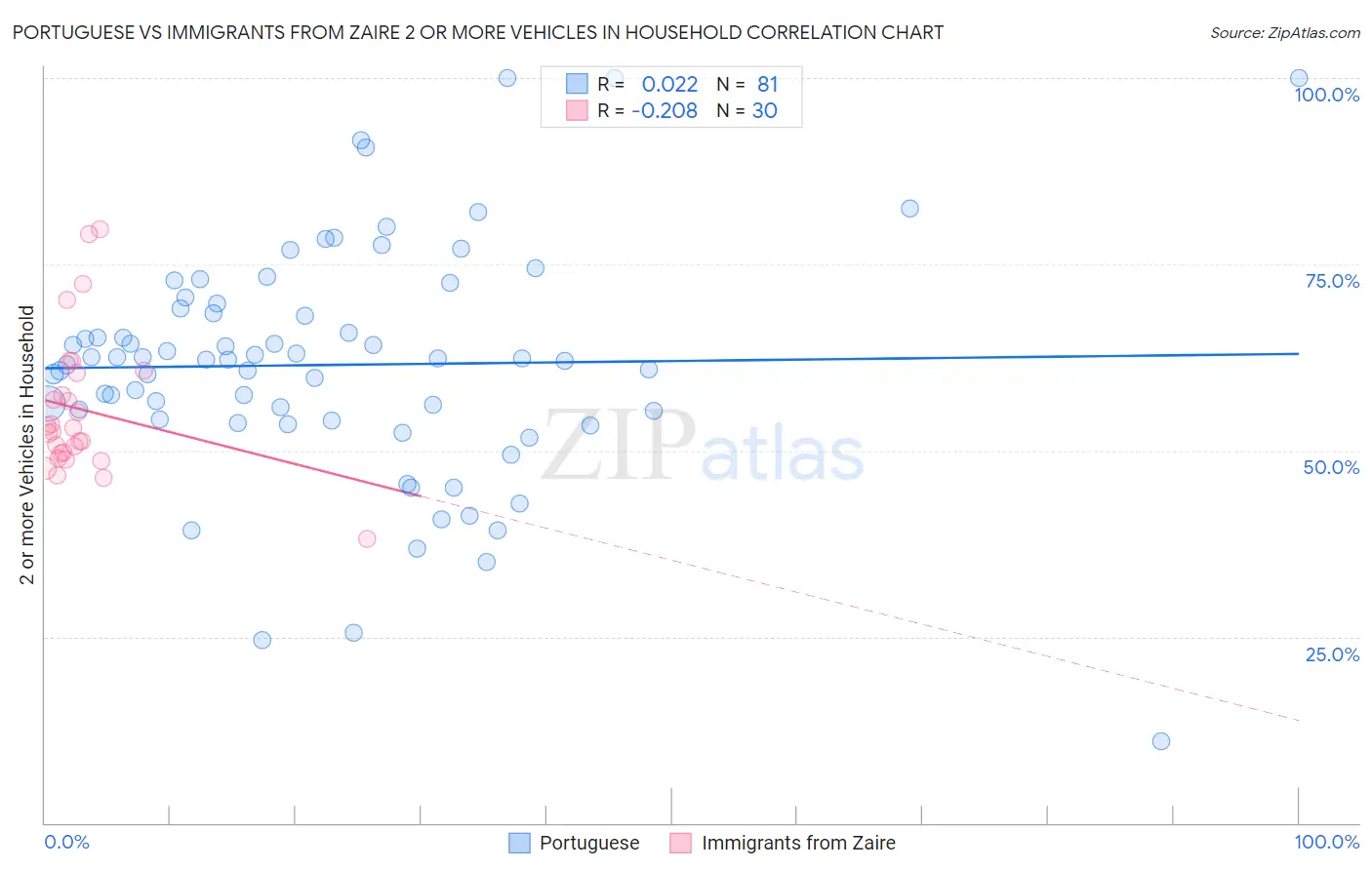 Portuguese vs Immigrants from Zaire 2 or more Vehicles in Household
