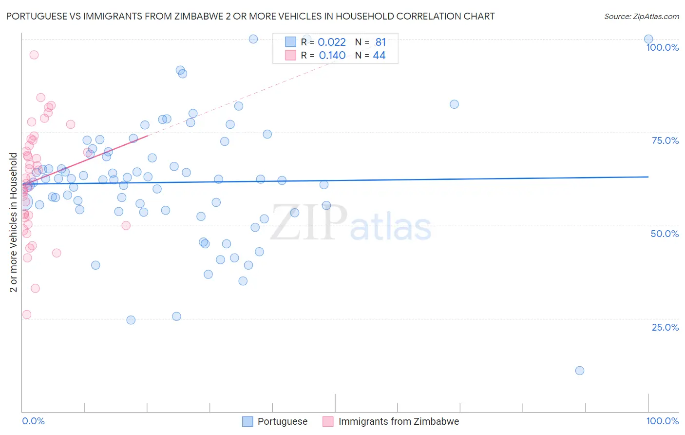 Portuguese vs Immigrants from Zimbabwe 2 or more Vehicles in Household