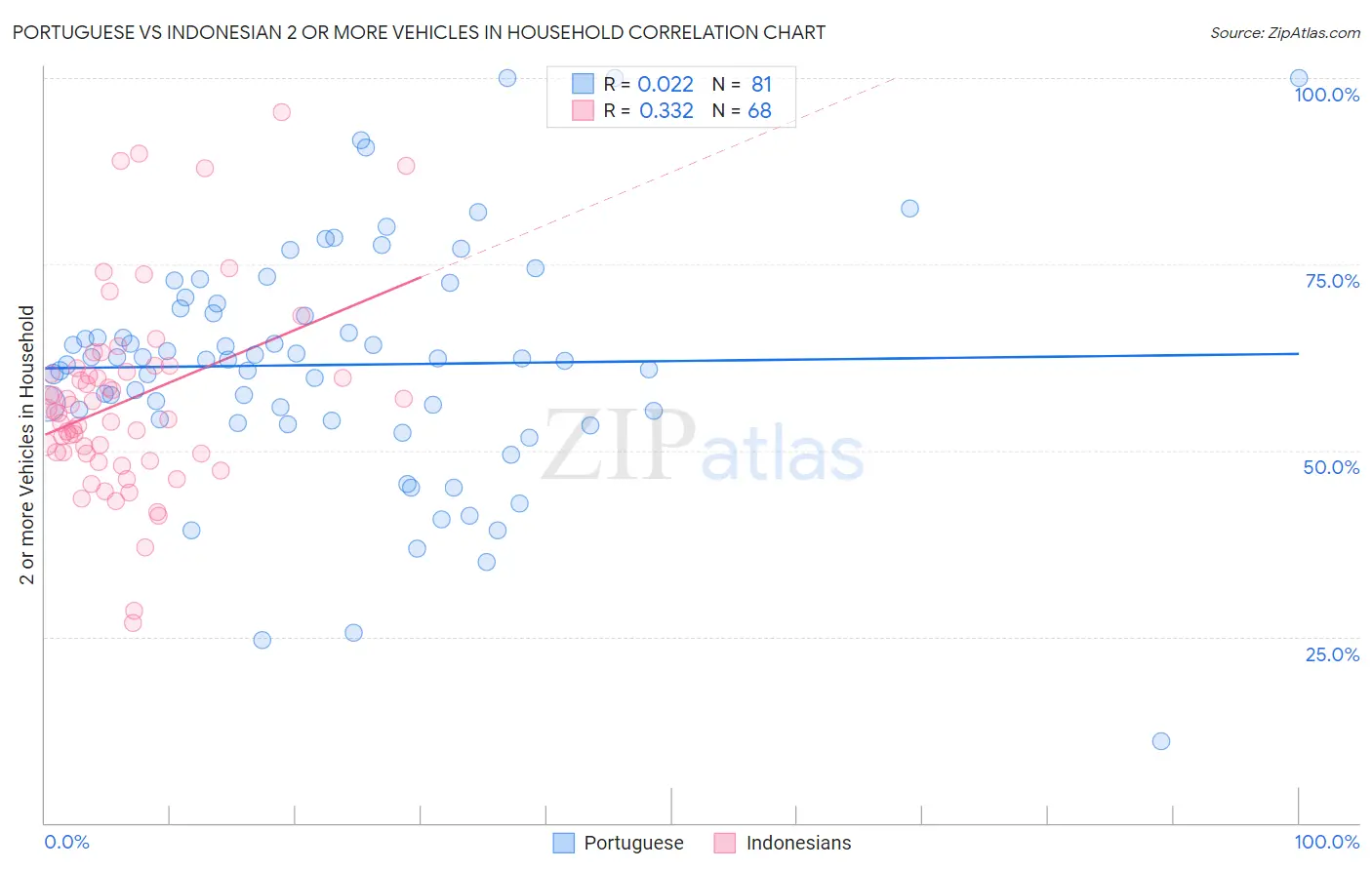 Portuguese vs Indonesian 2 or more Vehicles in Household