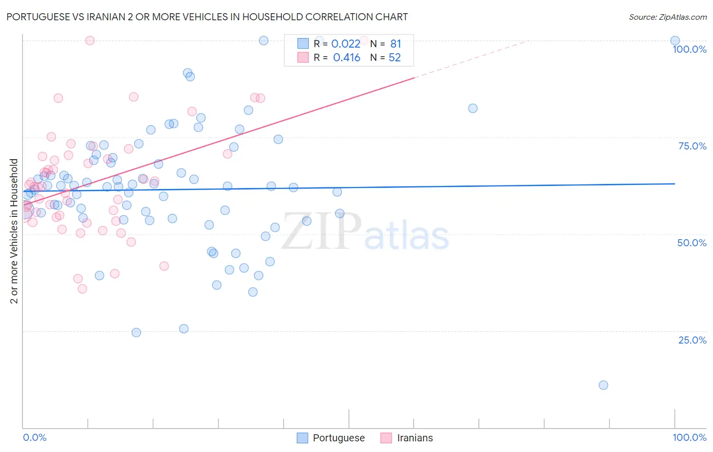 Portuguese vs Iranian 2 or more Vehicles in Household