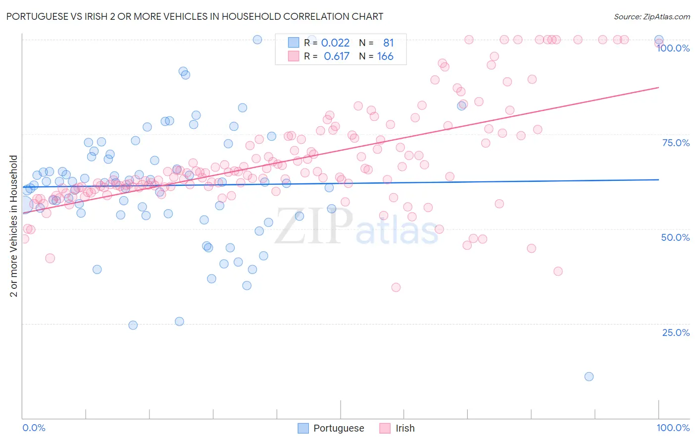 Portuguese vs Irish 2 or more Vehicles in Household