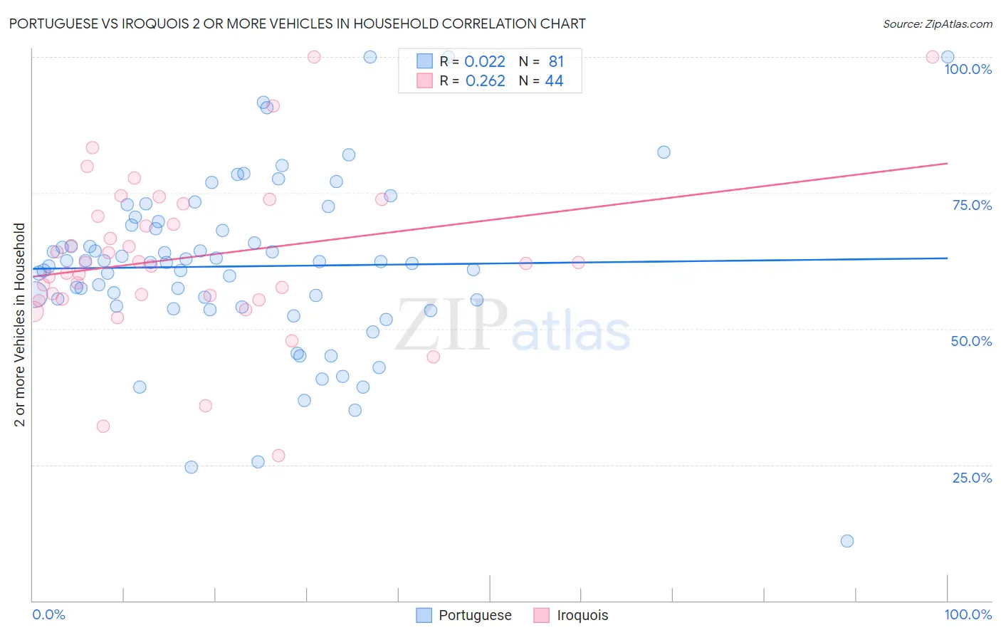 Portuguese vs Iroquois 2 or more Vehicles in Household