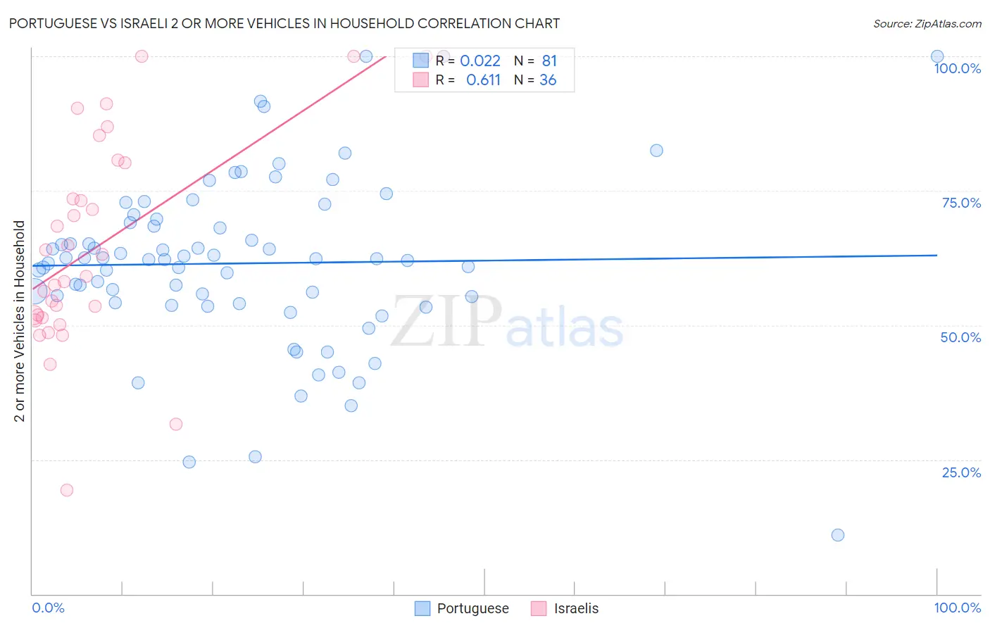 Portuguese vs Israeli 2 or more Vehicles in Household