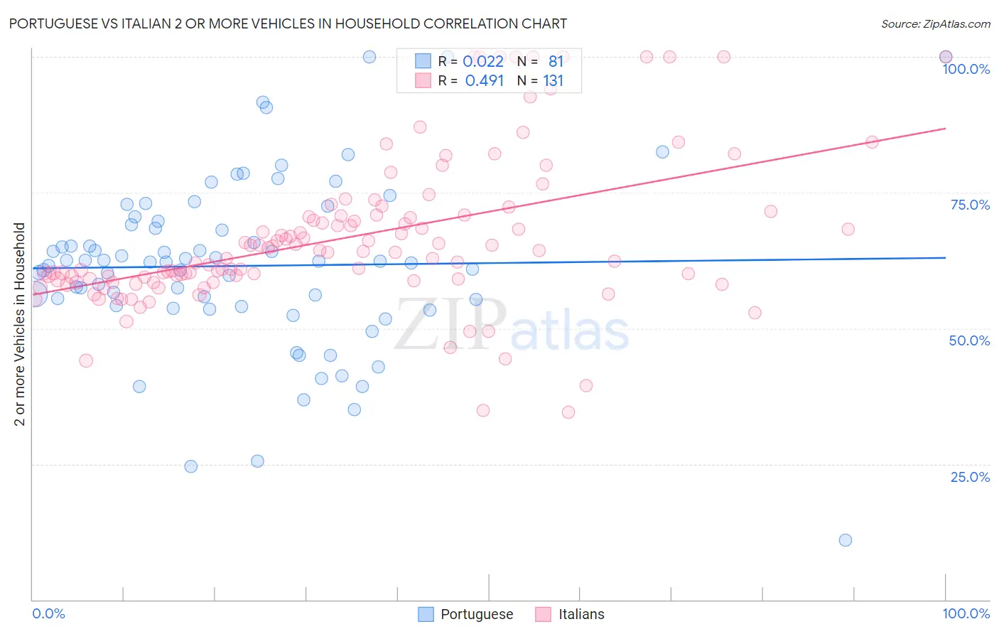 Portuguese vs Italian 2 or more Vehicles in Household