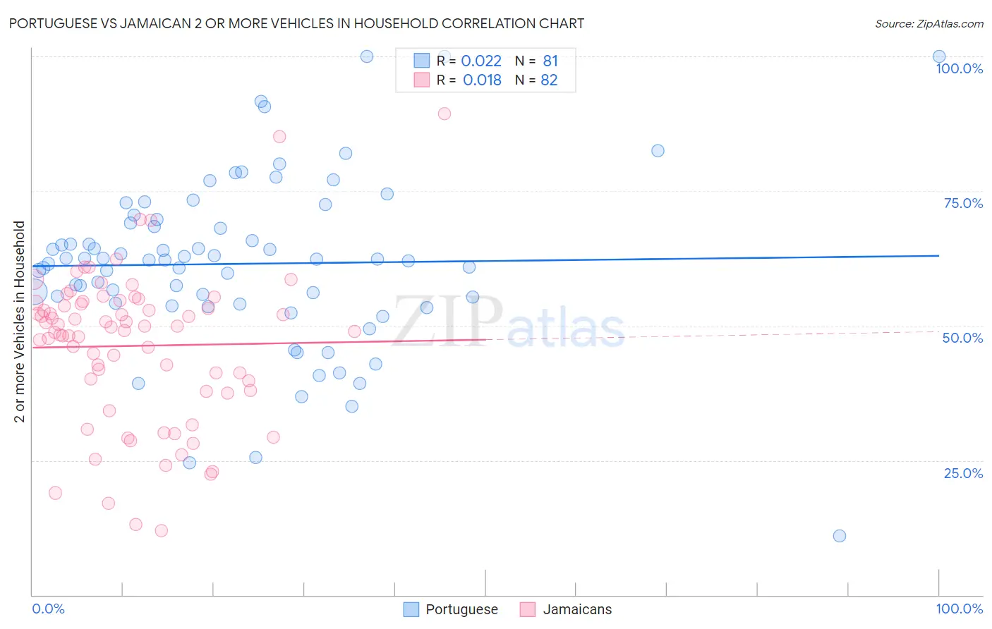 Portuguese vs Jamaican 2 or more Vehicles in Household