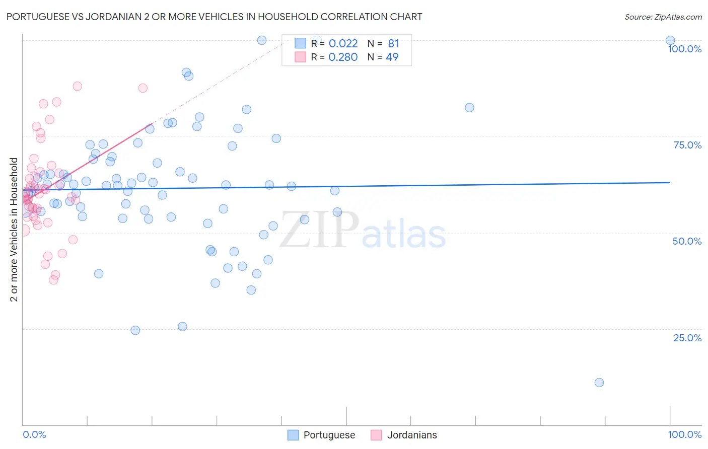Portuguese vs Jordanian 2 or more Vehicles in Household
