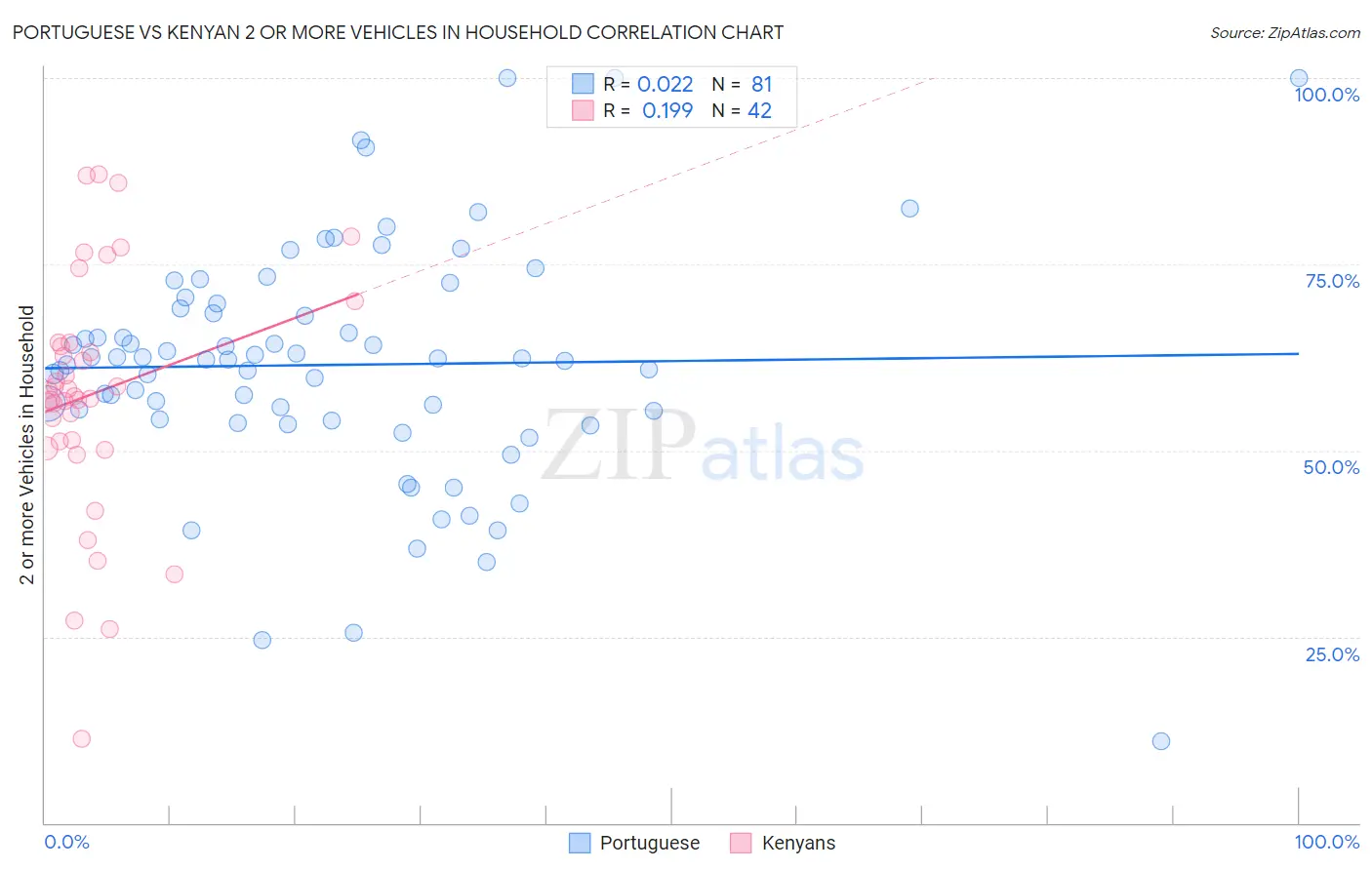 Portuguese vs Kenyan 2 or more Vehicles in Household