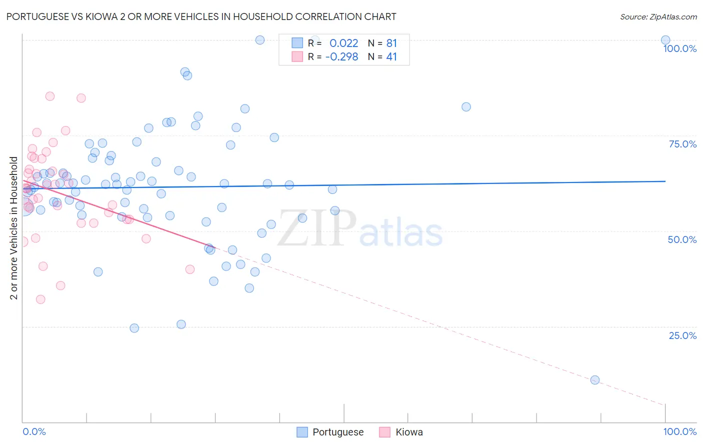Portuguese vs Kiowa 2 or more Vehicles in Household