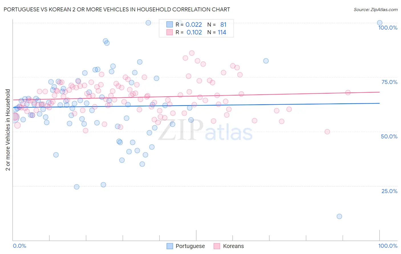 Portuguese vs Korean 2 or more Vehicles in Household