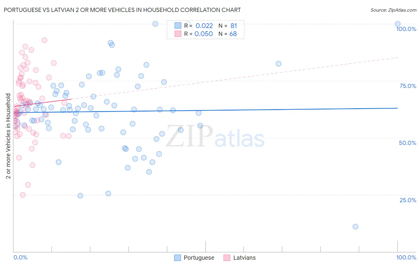 Portuguese vs Latvian 2 or more Vehicles in Household