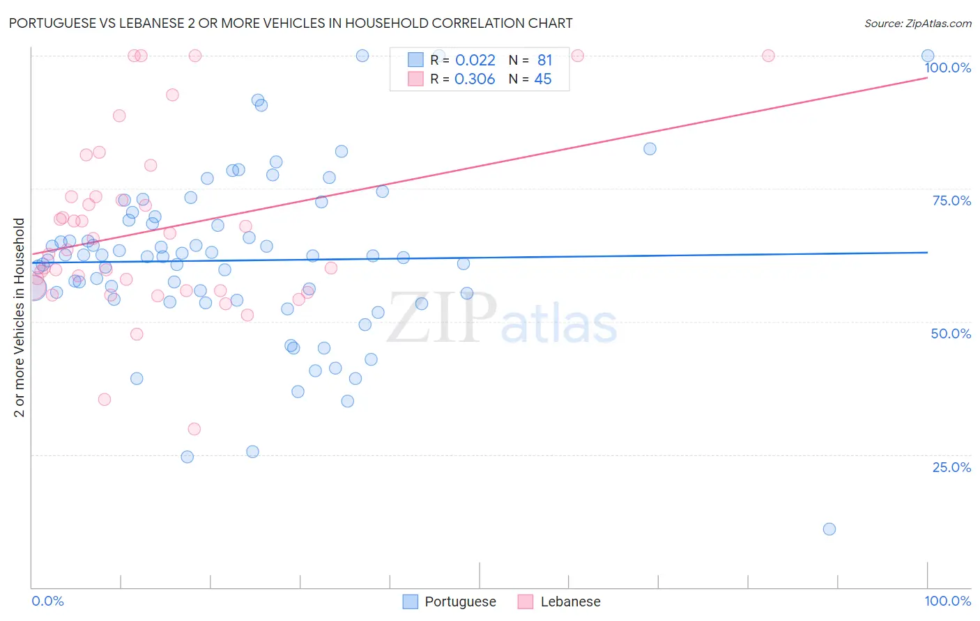 Portuguese vs Lebanese 2 or more Vehicles in Household