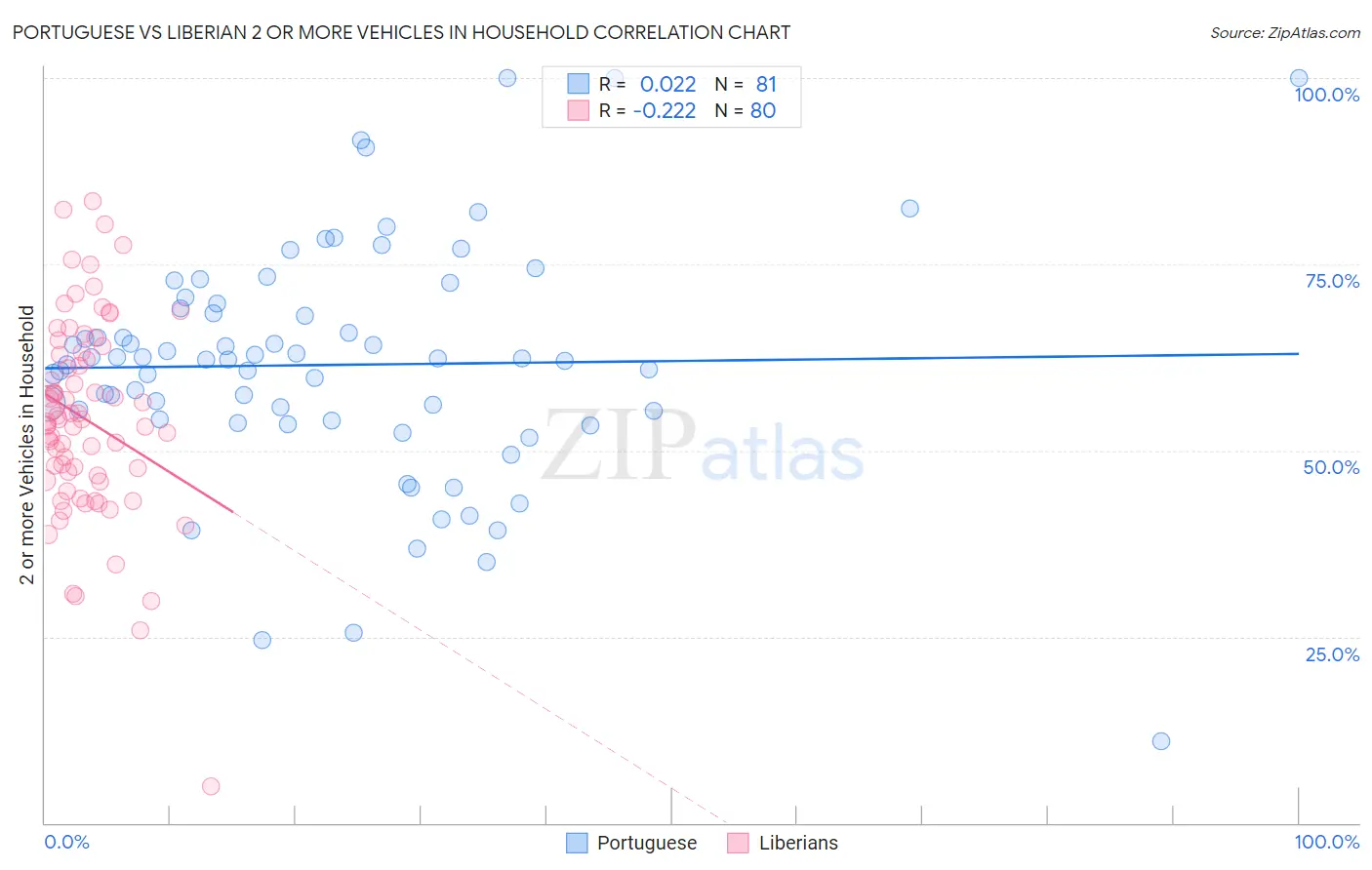 Portuguese vs Liberian 2 or more Vehicles in Household