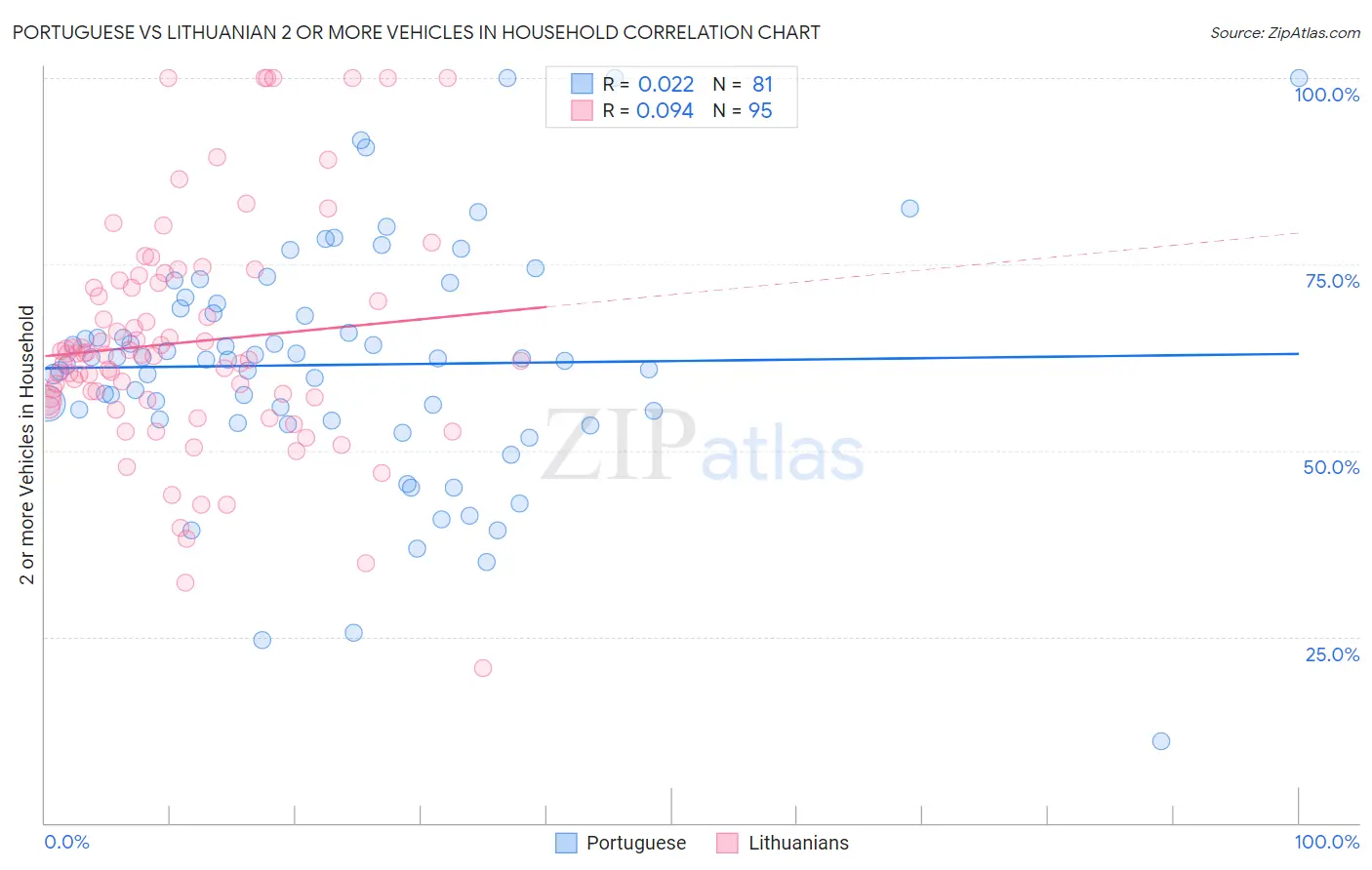 Portuguese vs Lithuanian 2 or more Vehicles in Household