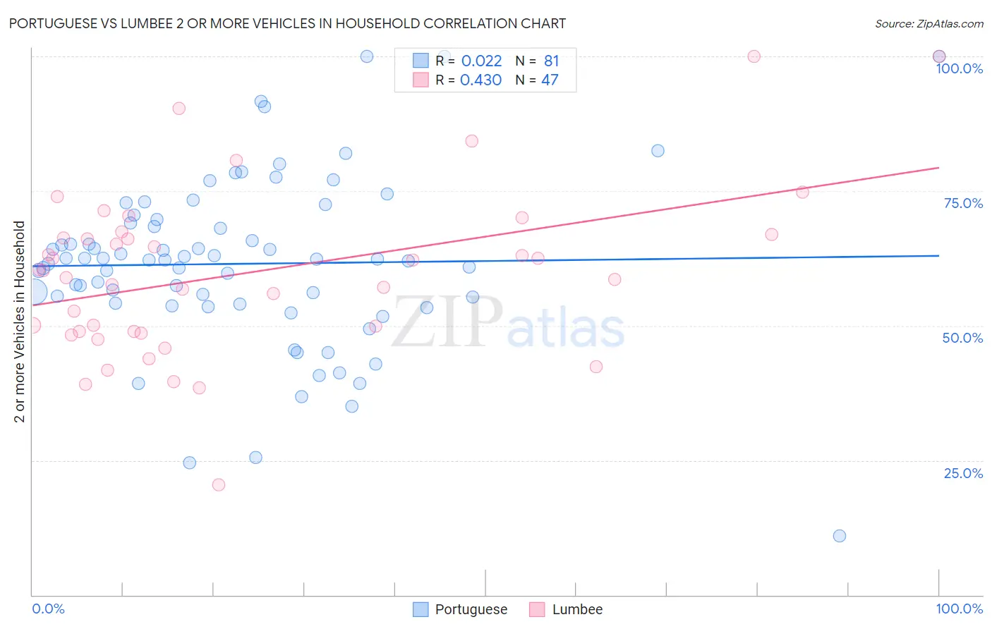 Portuguese vs Lumbee 2 or more Vehicles in Household