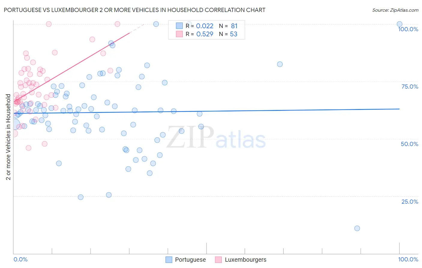 Portuguese vs Luxembourger 2 or more Vehicles in Household