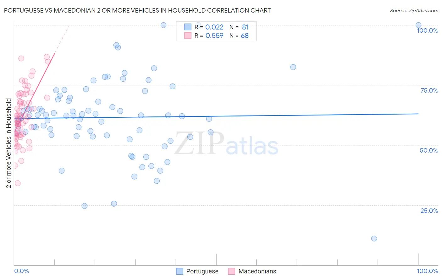 Portuguese vs Macedonian 2 or more Vehicles in Household