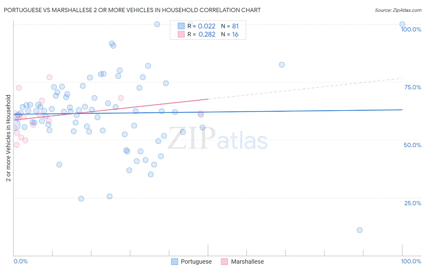 Portuguese vs Marshallese 2 or more Vehicles in Household