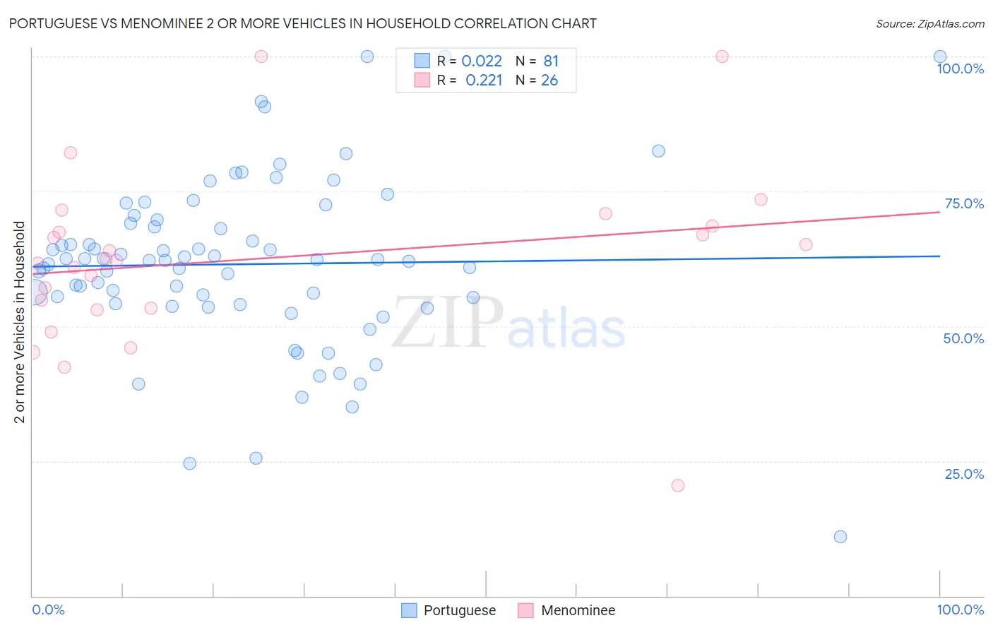 Portuguese vs Menominee 2 or more Vehicles in Household